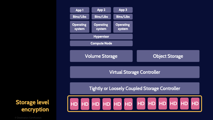 Image of Storage level Encryption - Destination Certification