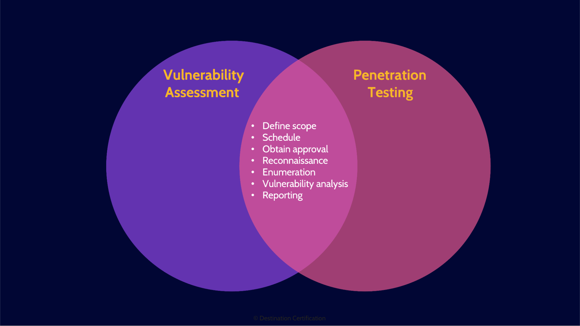 Image of Vulnerabilities - Destination Certification