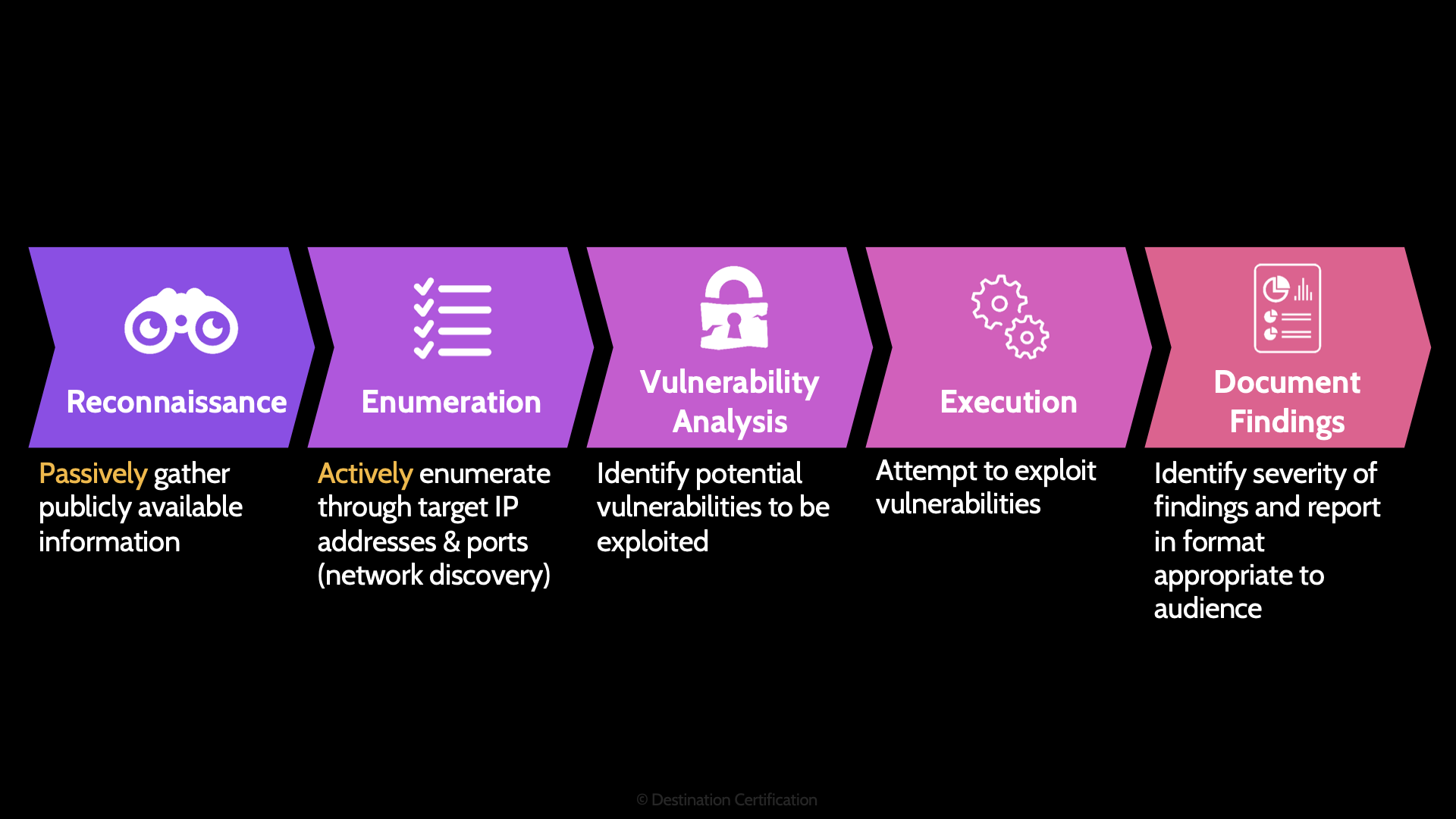 Image of Vulnerability Assessment Process - Destination Certification