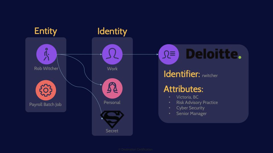 Image of access control principles - Destination Certification