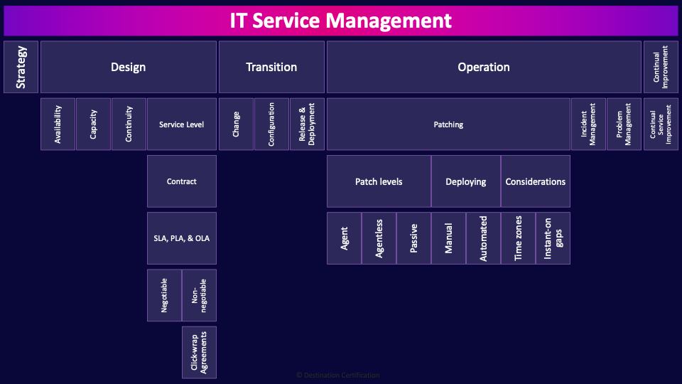 Image of it service management - Destination Certification