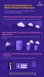 Multi Cloud Architecture: Best Practices & Strategies