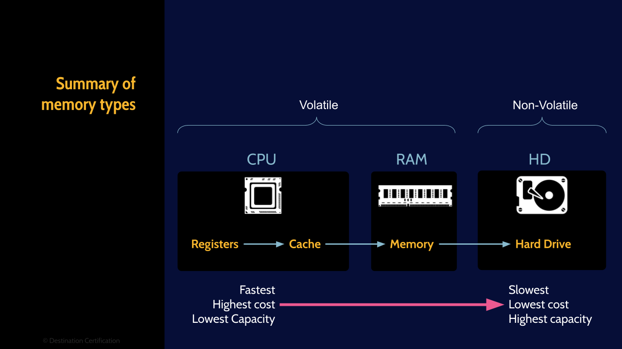 Image of a diagram with memory types - Destination Certification