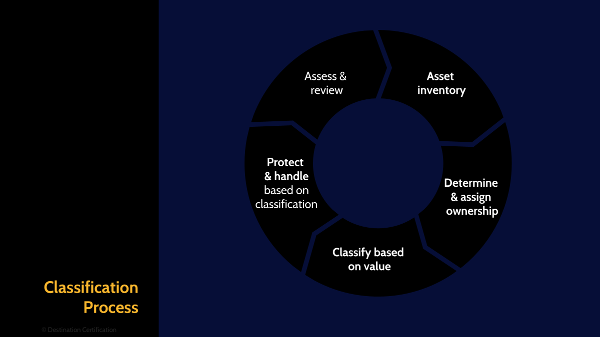 Image of classification process - Destination Certification