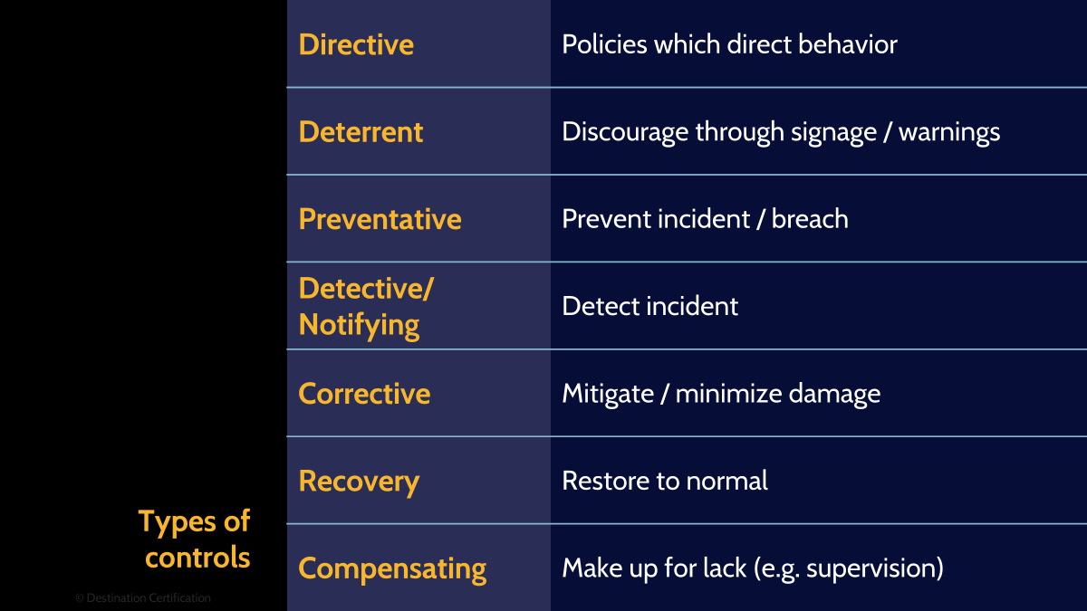 control-types Image of control types - Destination Certification