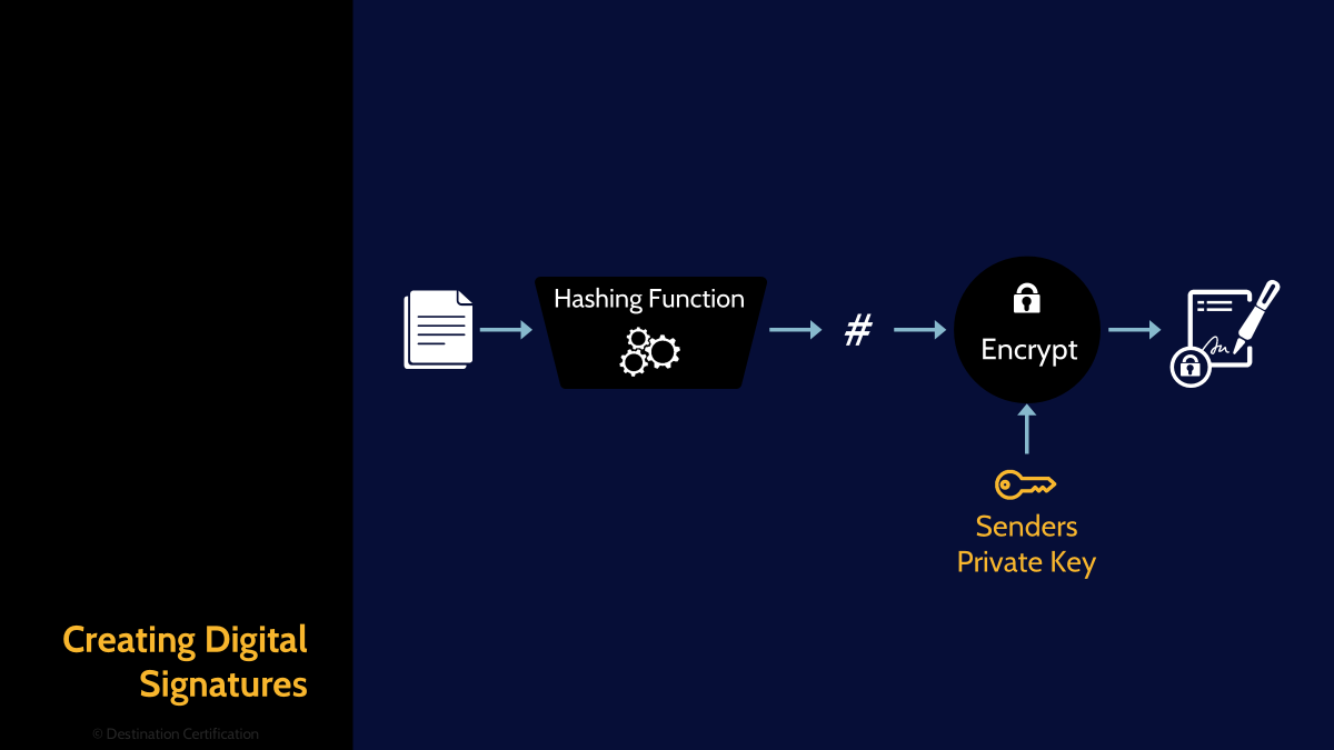 Image of Digital-Signature - Destination Certification