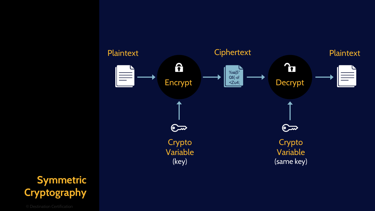 Image of Symmetric-Cryptography - Destination Certification