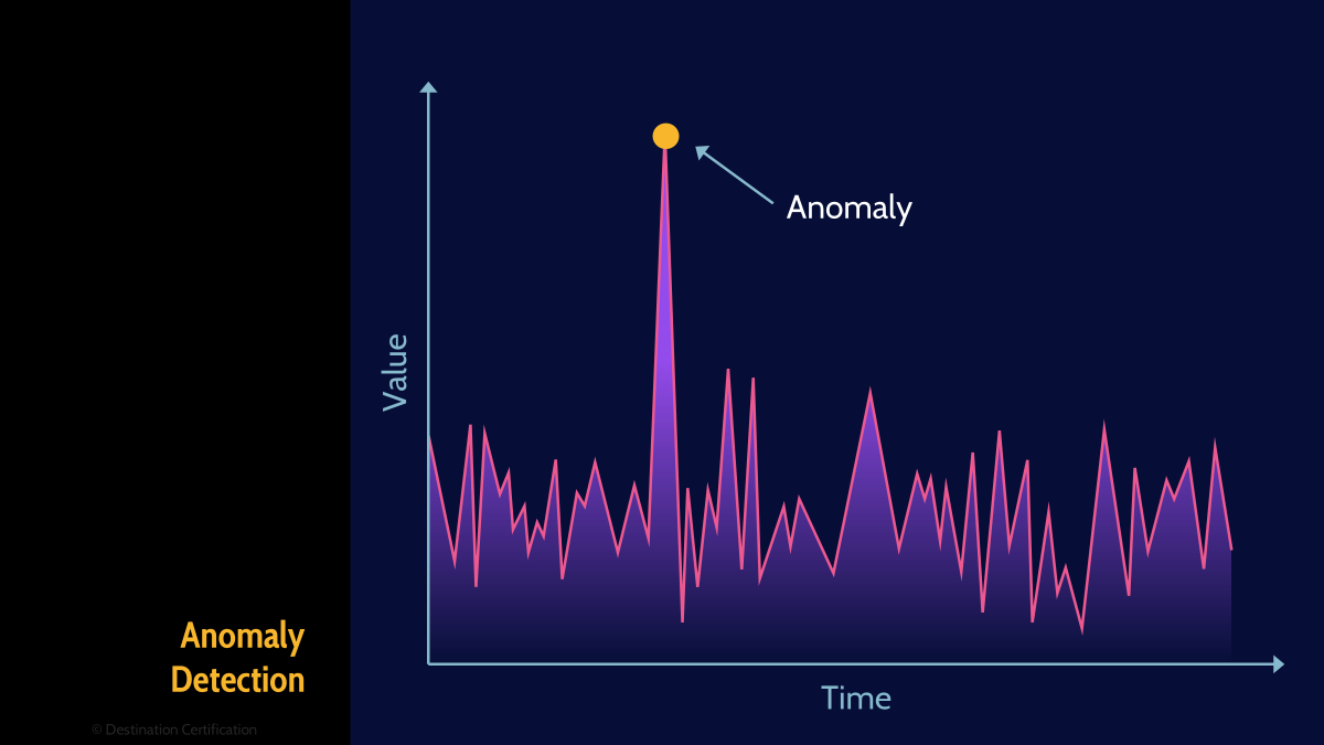 Image of anomaly detection  - Destination Certification