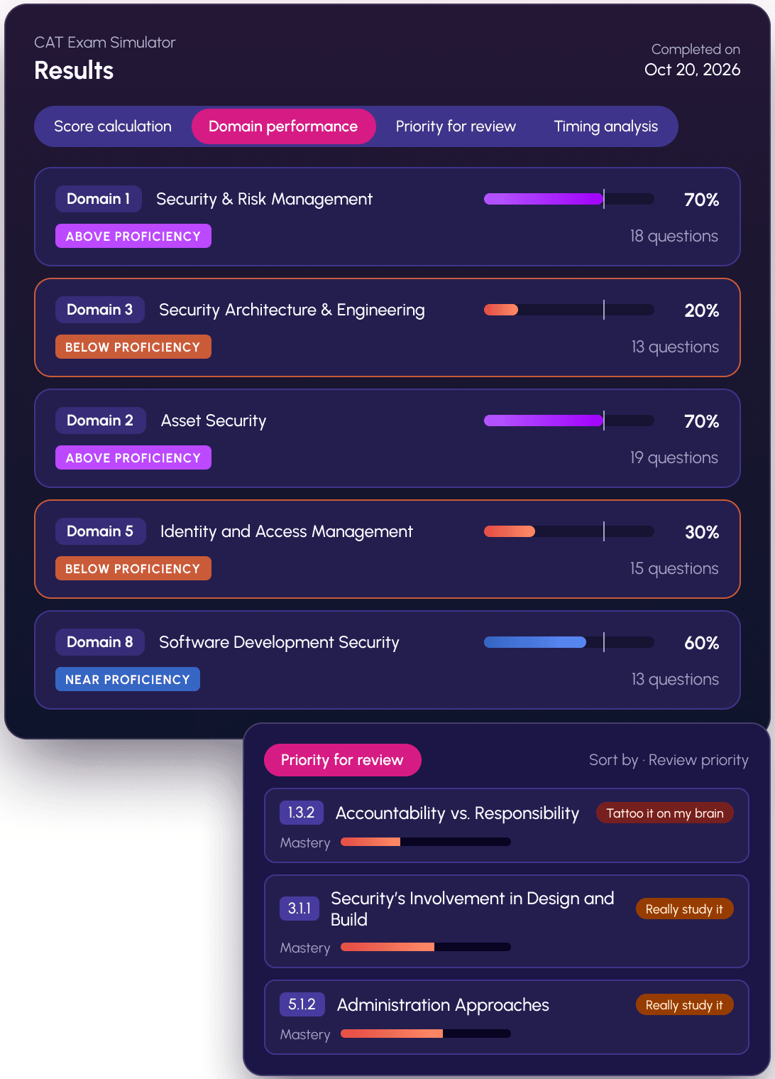 CAT Exam Simulator Performance Results Exam results screen showing domain performance scores and review priorities.