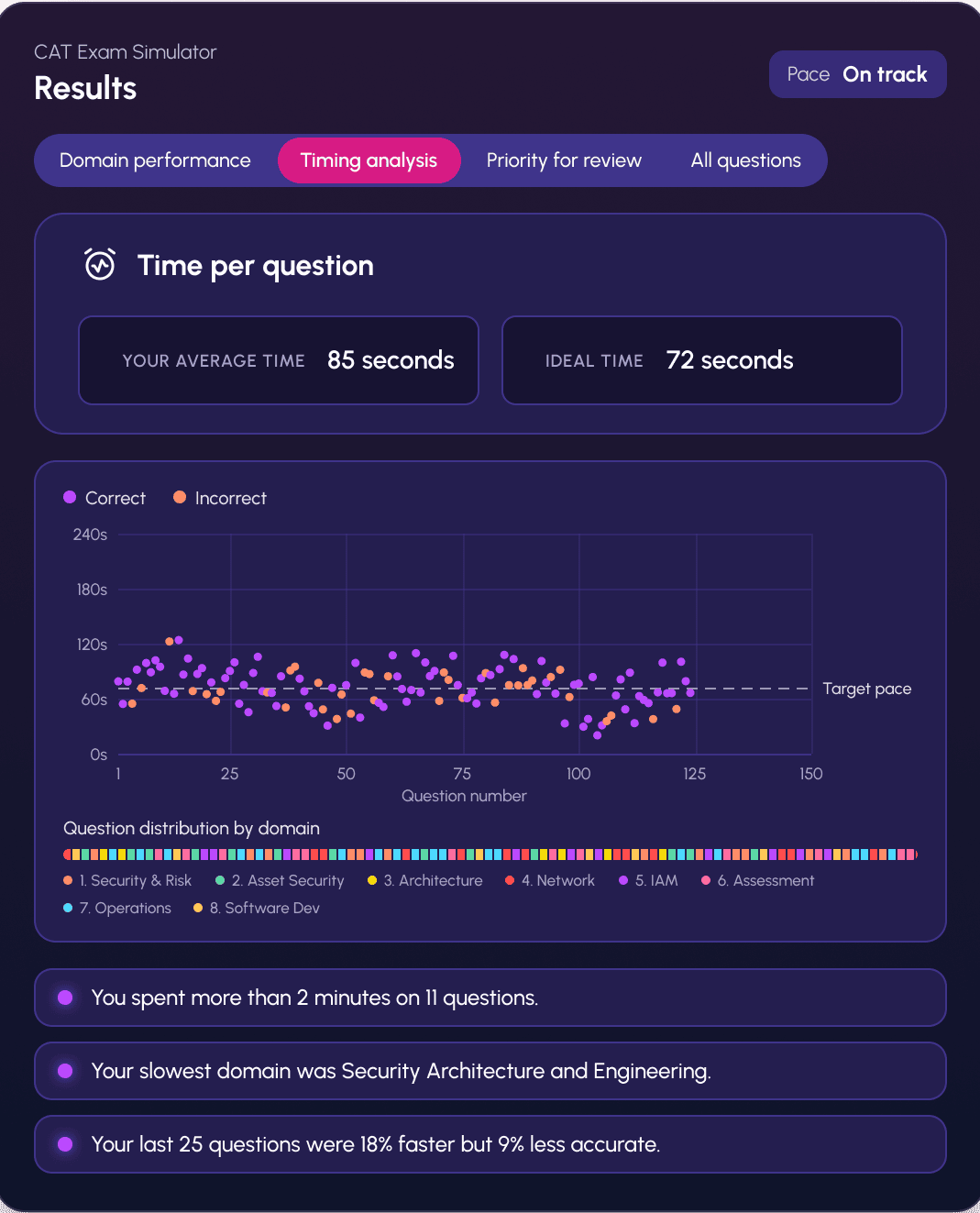 Exam results screen displaying time-per-question scatter plot, domain distribution, and pacing insights